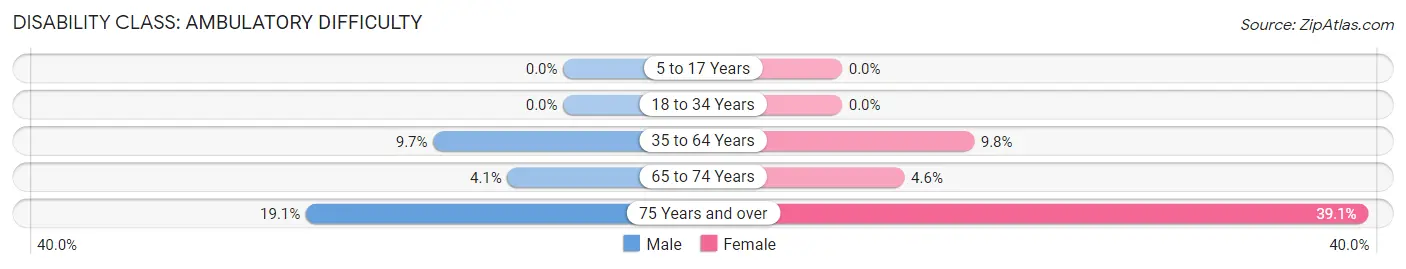 Disability in Zip Code 83676: <span>Ambulatory Difficulty</span>