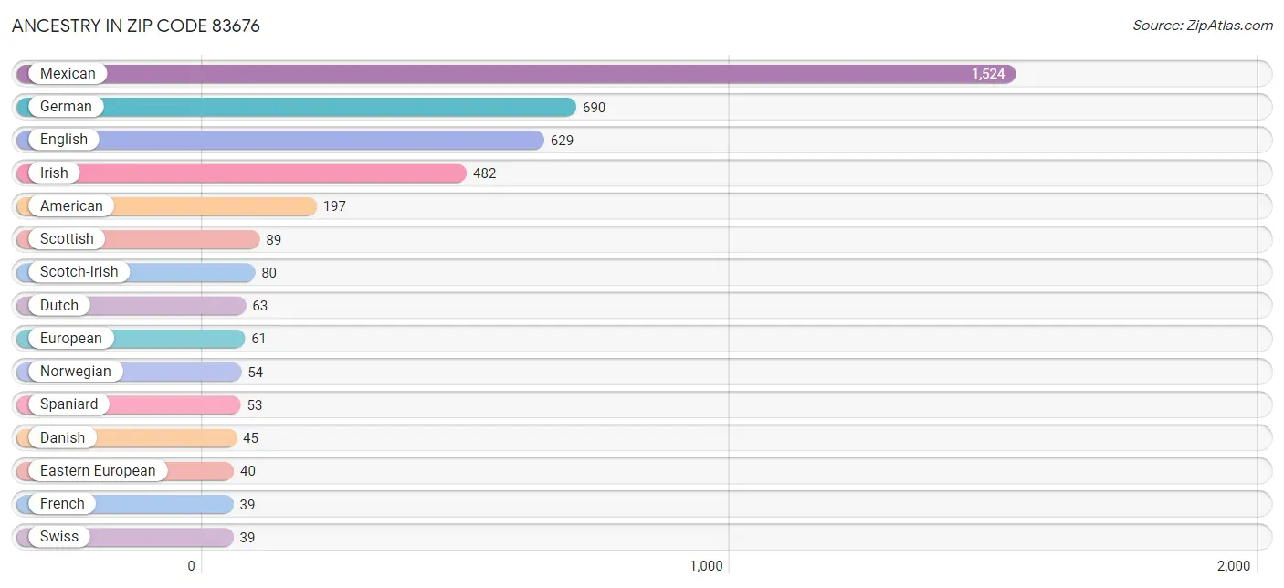 Ancestry in Zip Code 83676