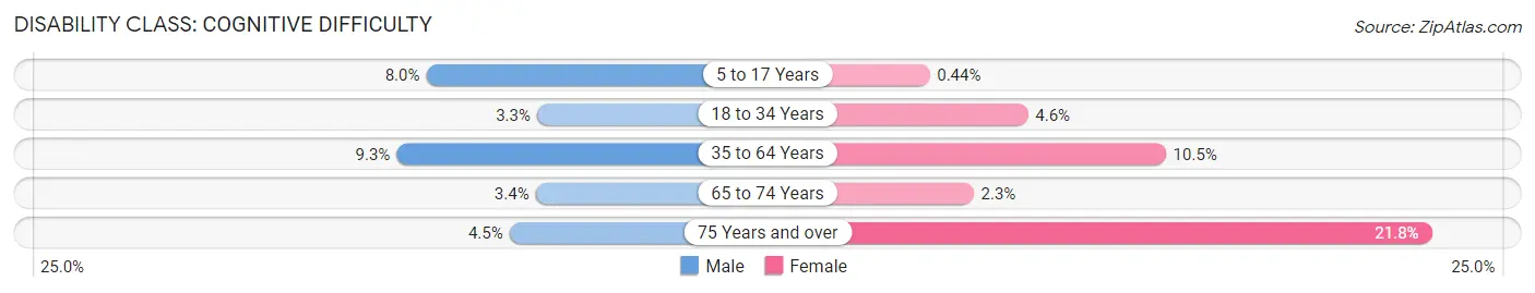 Disability in Zip Code 83676: <span>Cognitive Difficulty</span>