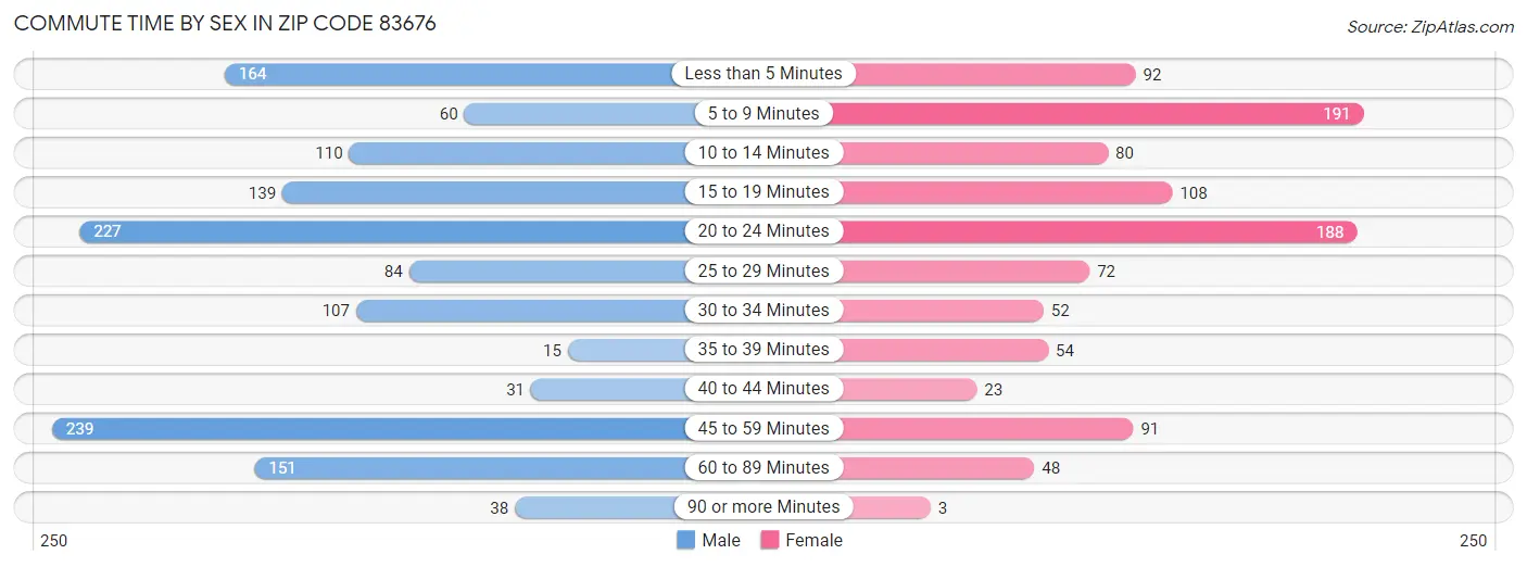 Commute Time by Sex in Zip Code 83676