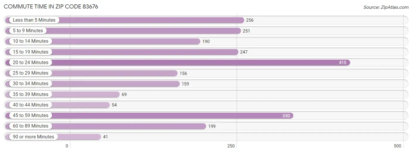 Commute Time in Zip Code 83676