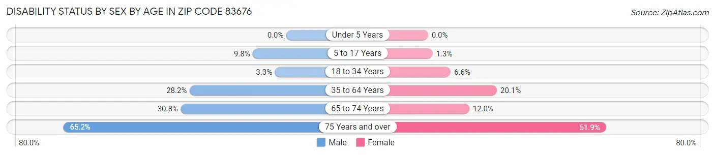 Disability Status by Sex by Age in Zip Code 83676