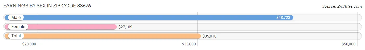 Earnings by Sex in Zip Code 83676