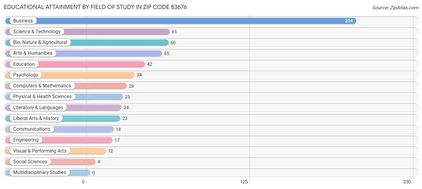 Educational Attainment by Field of Study in Zip Code 83676