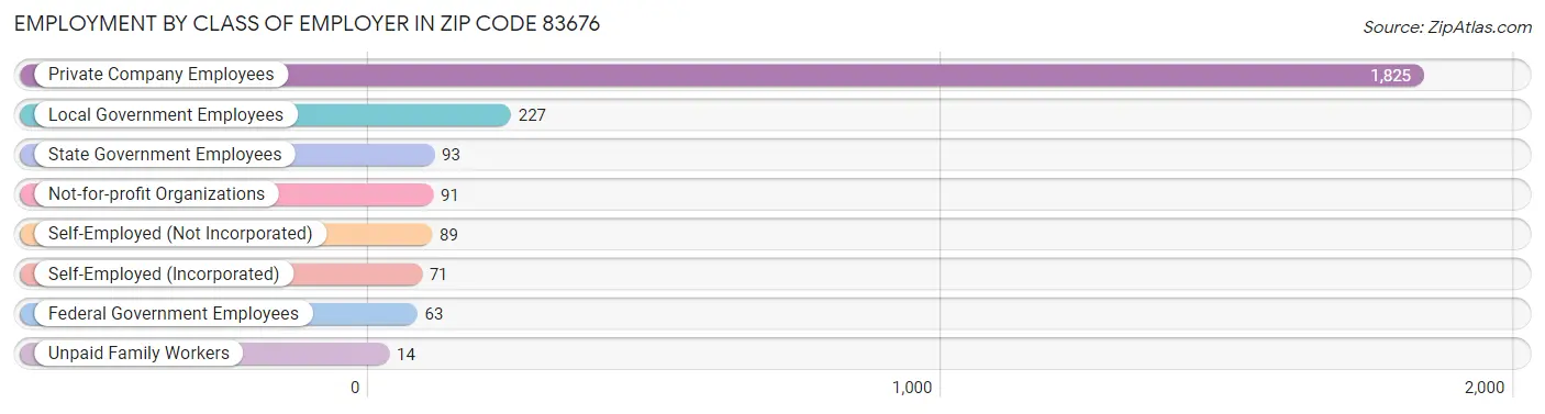 Employment by Class of Employer in Zip Code 83676