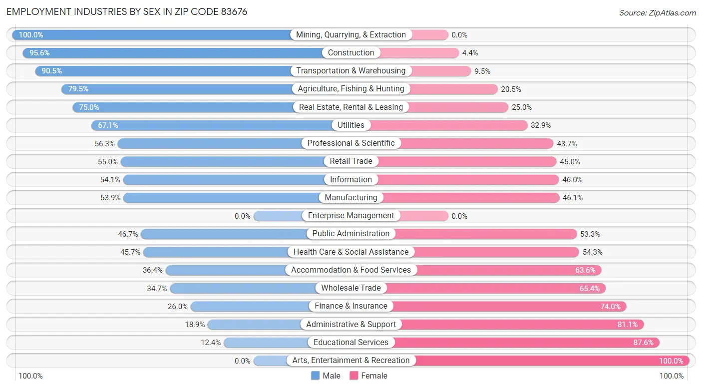 Employment Industries by Sex in Zip Code 83676