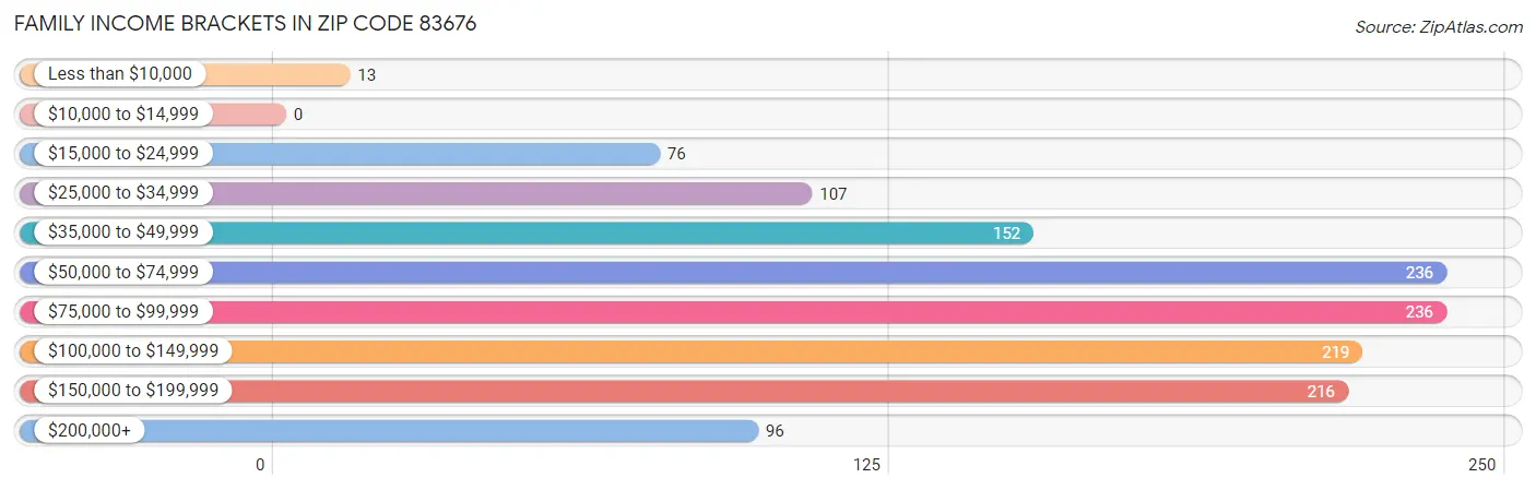 Family Income Brackets in Zip Code 83676