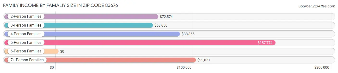 Family Income by Famaliy Size in Zip Code 83676