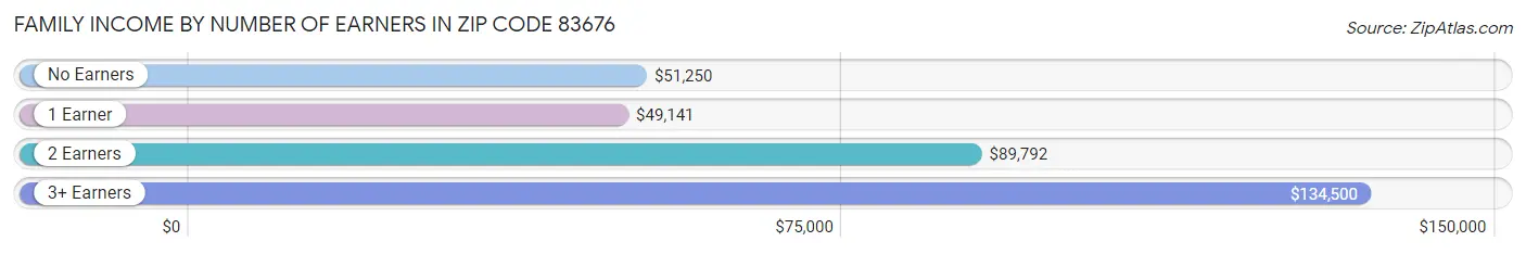 Family Income by Number of Earners in Zip Code 83676