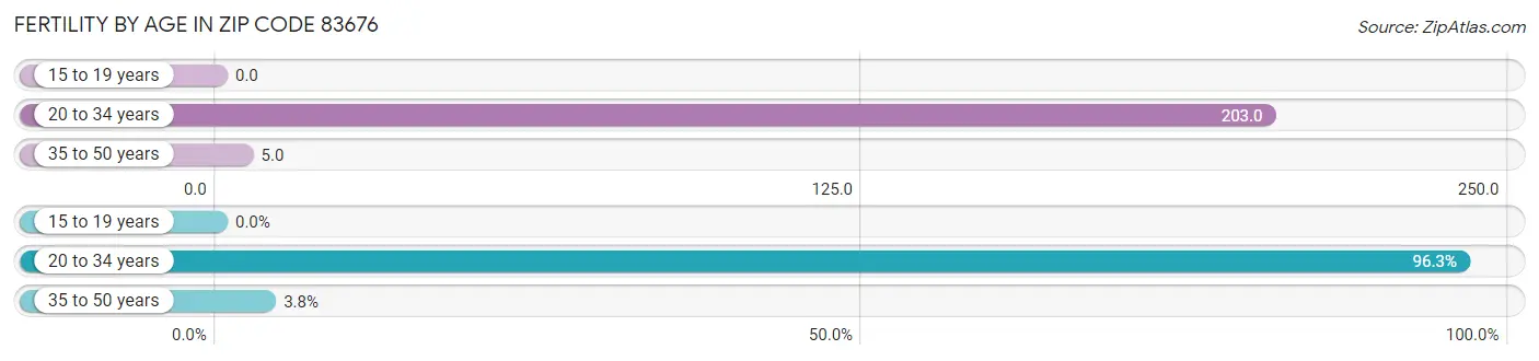 Female Fertility by Age in Zip Code 83676