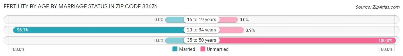 Female Fertility by Age by Marriage Status in Zip Code 83676