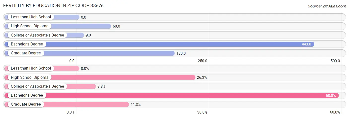 Female Fertility by Education Attainment in Zip Code 83676