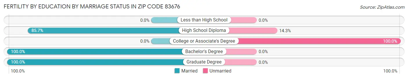 Female Fertility by Education by Marriage Status in Zip Code 83676