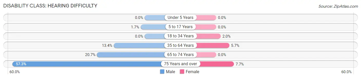 Disability in Zip Code 83676: <span>Hearing Difficulty</span>