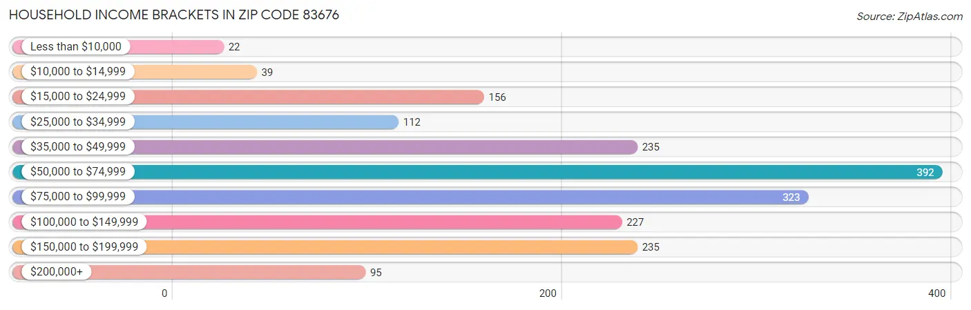 Household Income Brackets in Zip Code 83676