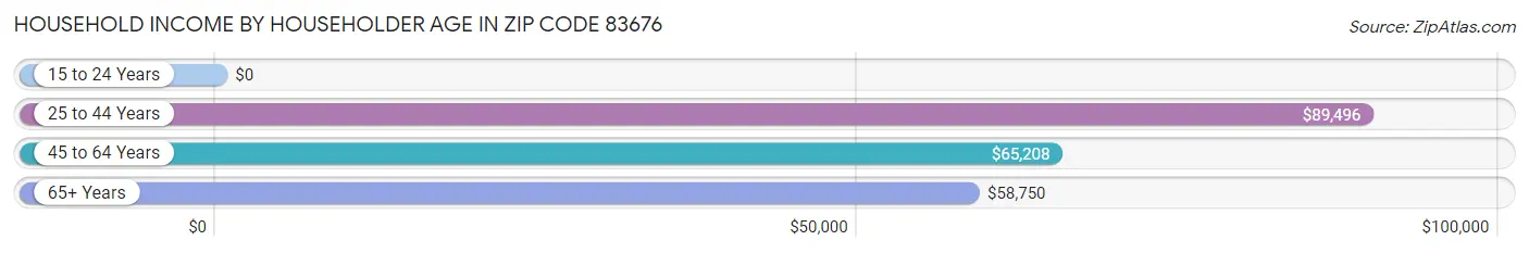 Household Income by Householder Age in Zip Code 83676