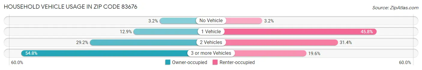 Household Vehicle Usage in Zip Code 83676