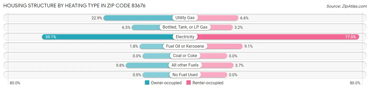 Housing Structure by Heating Type in Zip Code 83676