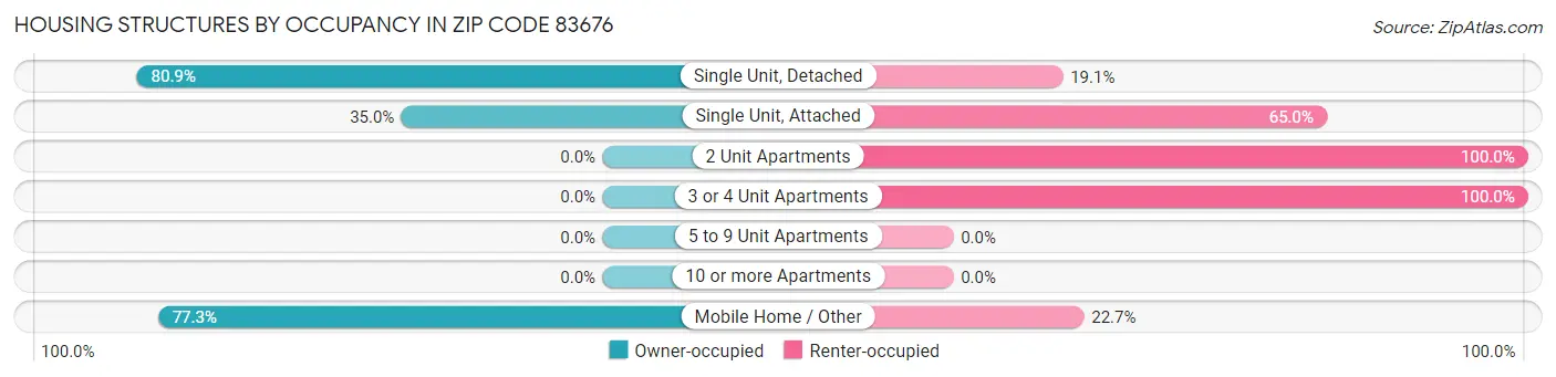 Housing Structures by Occupancy in Zip Code 83676