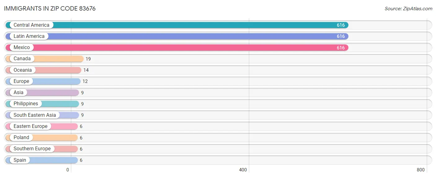 Immigrants in Zip Code 83676