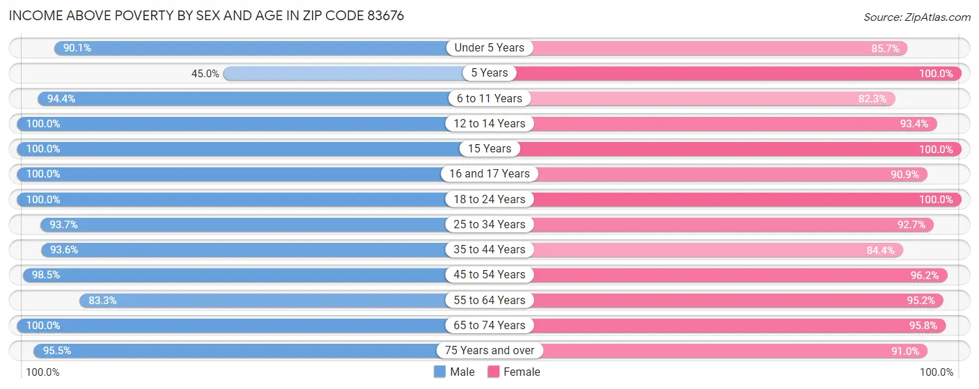 Income Above Poverty by Sex and Age in Zip Code 83676