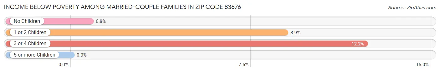 Income Below Poverty Among Married-Couple Families in Zip Code 83676