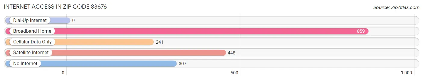Internet Access in Zip Code 83676
