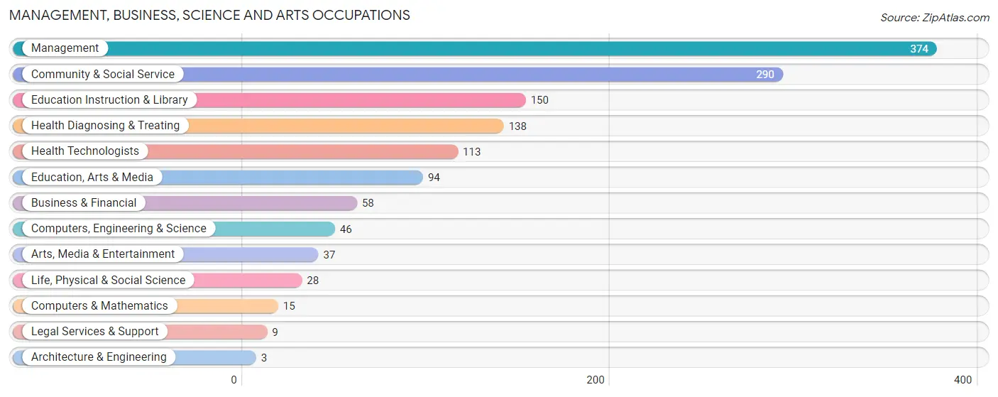 Management, Business, Science and Arts Occupations in Zip Code 83676