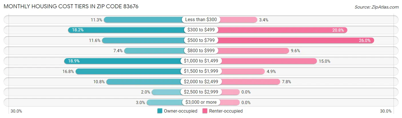 Monthly Housing Cost Tiers in Zip Code 83676