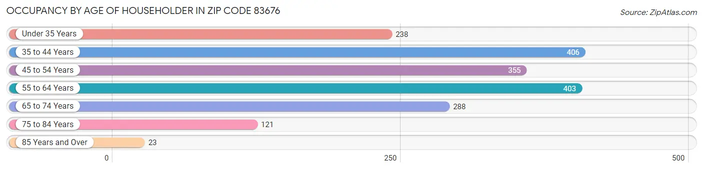 Occupancy by Age of Householder in Zip Code 83676