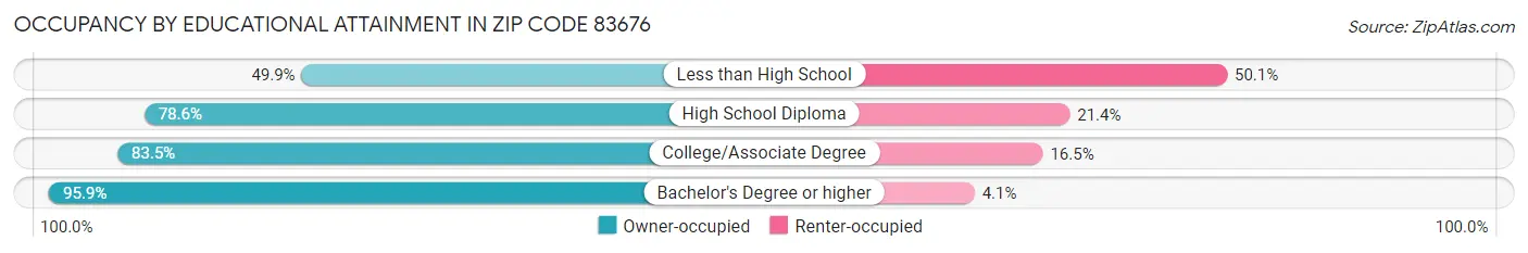 Occupancy by Educational Attainment in Zip Code 83676