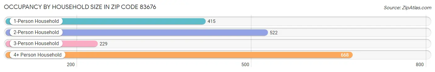 Occupancy by Household Size in Zip Code 83676