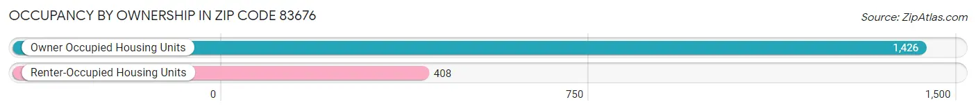 Occupancy by Ownership in Zip Code 83676