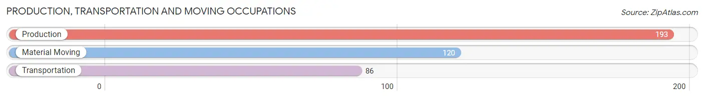 Production, Transportation and Moving Occupations in Zip Code 83676