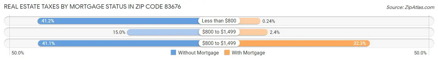 Real Estate Taxes by Mortgage Status in Zip Code 83676