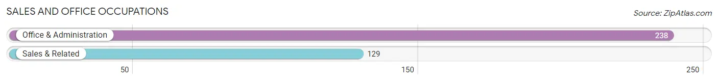 Sales and Office Occupations in Zip Code 83676