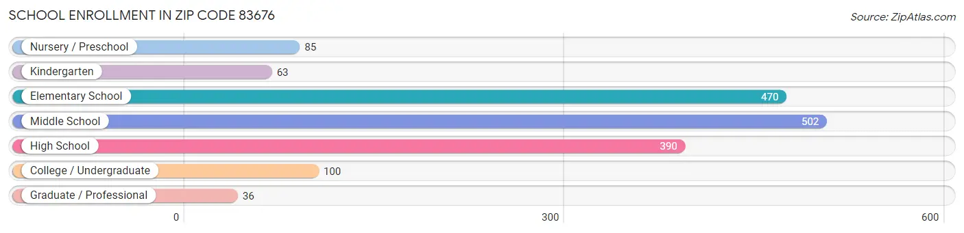 School Enrollment in Zip Code 83676