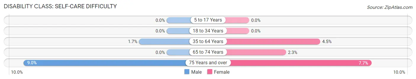 Disability in Zip Code 83676: <span>Self-Care Difficulty</span>