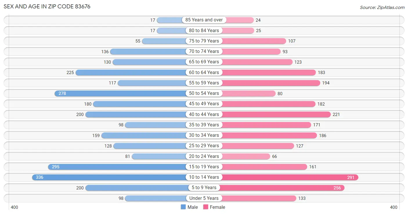 Sex and Age in Zip Code 83676