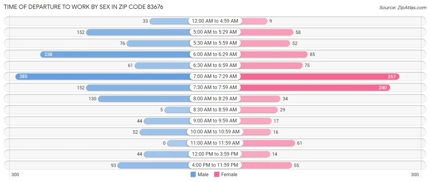 Time of Departure to Work by Sex in Zip Code 83676