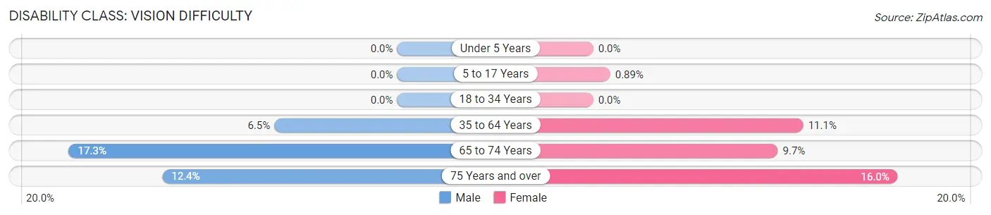 Disability in Zip Code 83676: <span>Vision Difficulty</span>