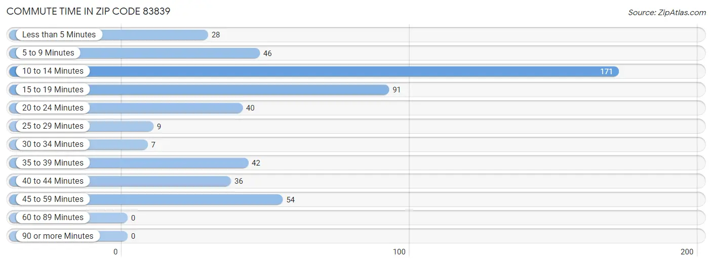 Commute Time in Zip Code 83839