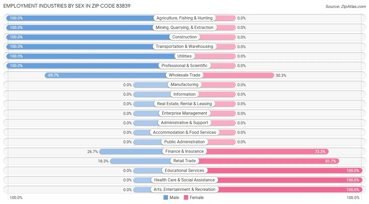 Employment Industries by Sex in Zip Code 83839