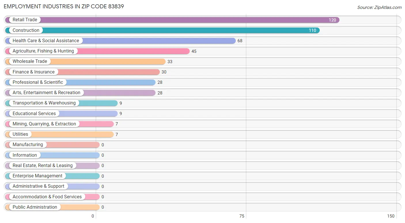 Employment Industries in Zip Code 83839