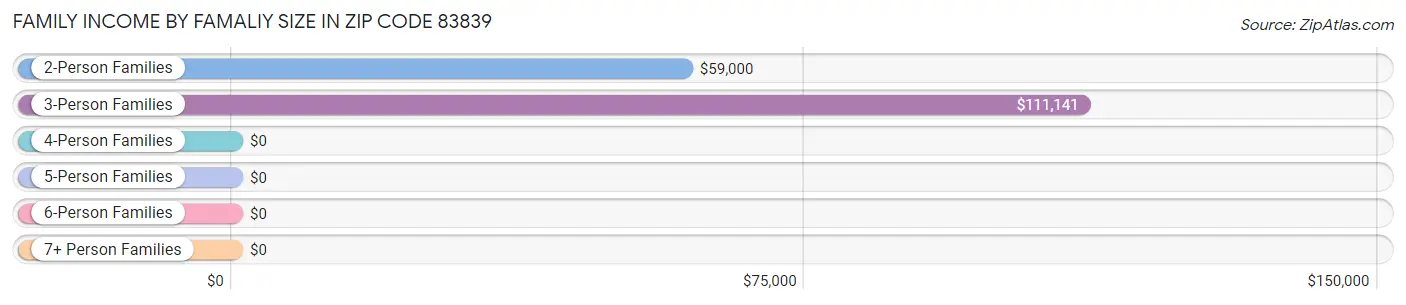 Family Income by Famaliy Size in Zip Code 83839