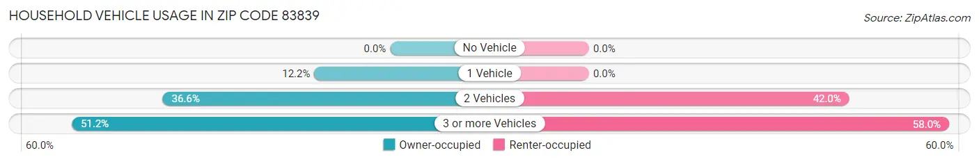 Household Vehicle Usage in Zip Code 83839