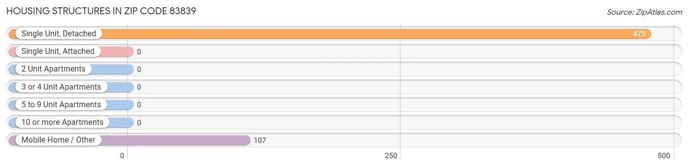 Housing Structures in Zip Code 83839