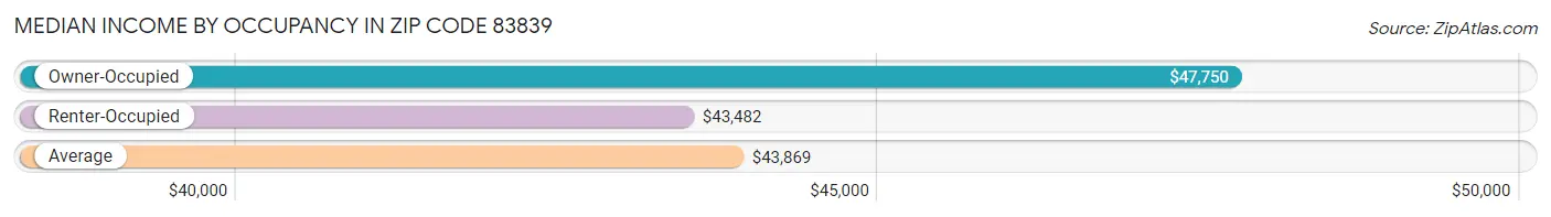 Median Income by Occupancy in Zip Code 83839