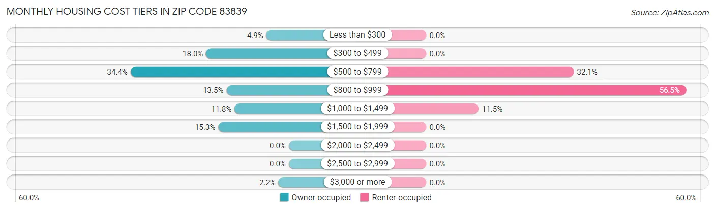 Monthly Housing Cost Tiers in Zip Code 83839