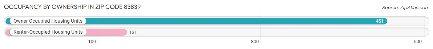 Occupancy by Ownership in Zip Code 83839